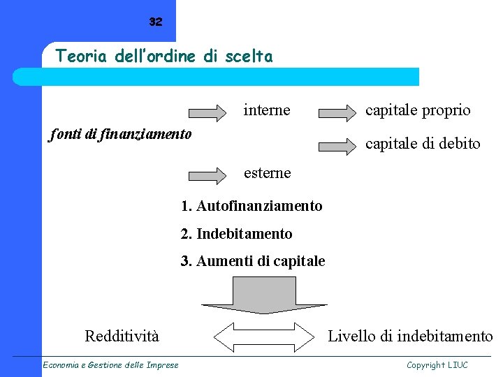 32 Teoria dell’ordine di scelta interne fonti di finanziamento capitale proprio capitale di debito