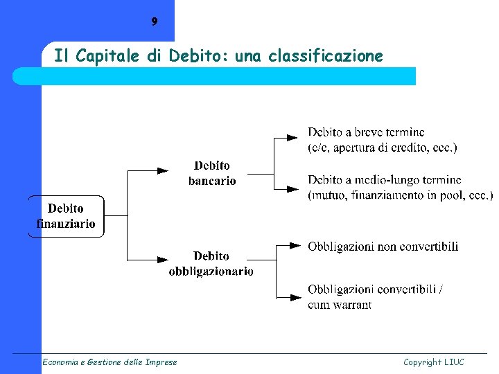 9 Il Capitale di Debito: una classificazione Economia e Gestione delle Imprese Copyright LIUC