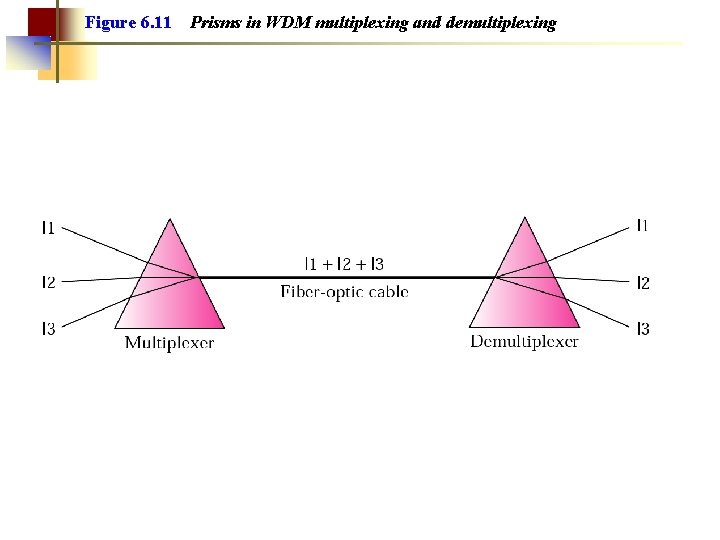 Figure 6. 11 Prisms in WDM multiplexing and demultiplexing 
