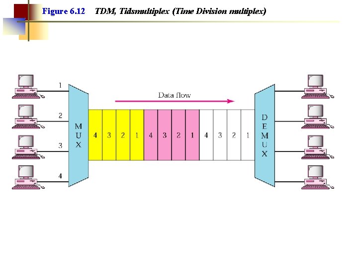 Figure 6. 12 TDM, Tidsmultiplex (Time Division multiplex) 