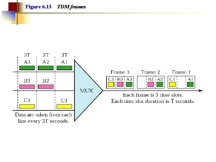 Figure 6. 13 TDM frames 