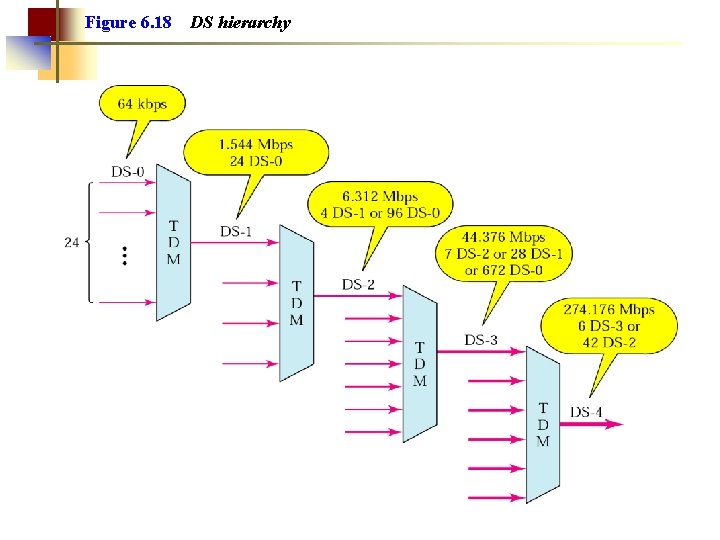 Figure 6. 18 DS hierarchy 