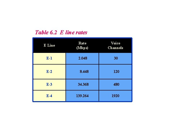 Table 6. 2 E line rates E Line Rate (Mbps) Voice Channels E-1 2.