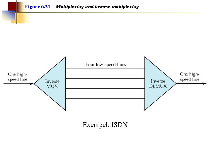 Figure 6. 21 Multiplexing and inverse multiplexing Exempel: ISDN 