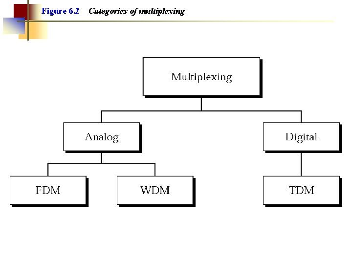 Figure 6. 2 Categories of multiplexing 