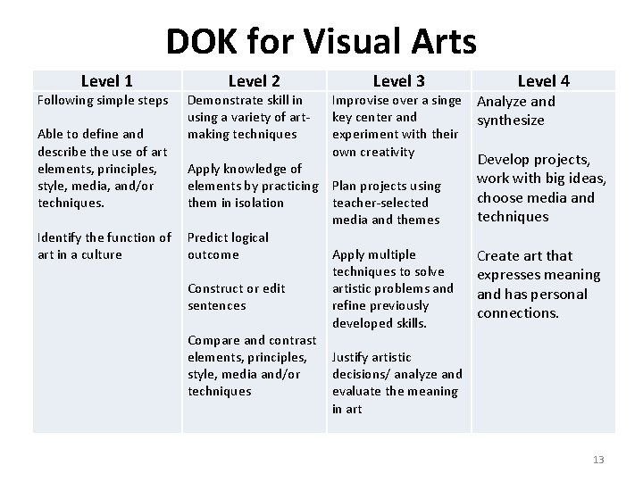 DOK for Visual Arts Level 1 Following simple steps Able to define and describe