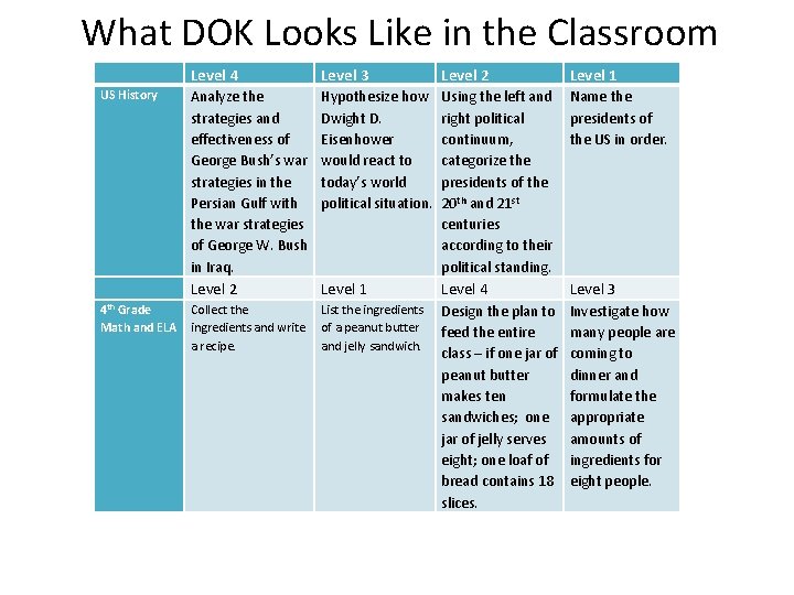 What DOK Looks Like in the Classroom US History 4 th Grade Math and