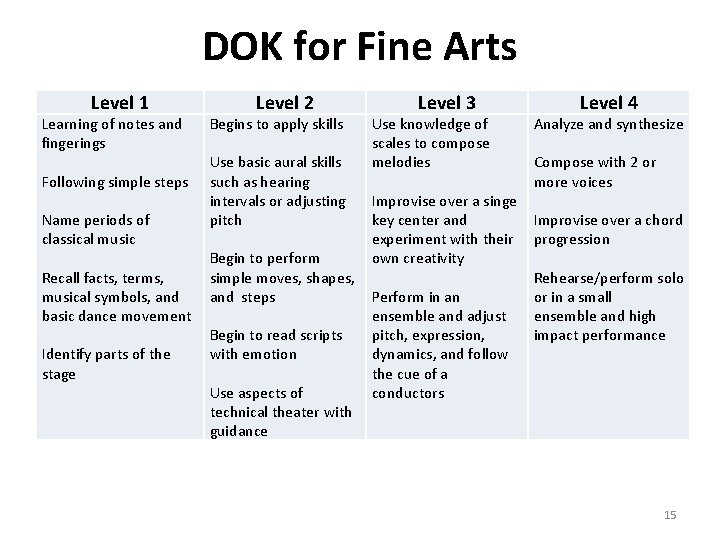 DOK for Fine Arts Level 1 Learning of notes and fingerings Following simple steps