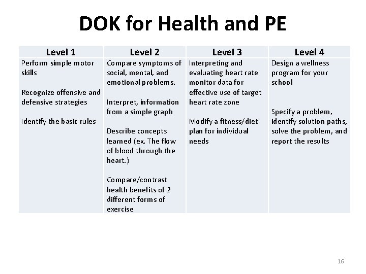 DOK for Health and PE Level 1 Perform simple motor skills Level 2 Level