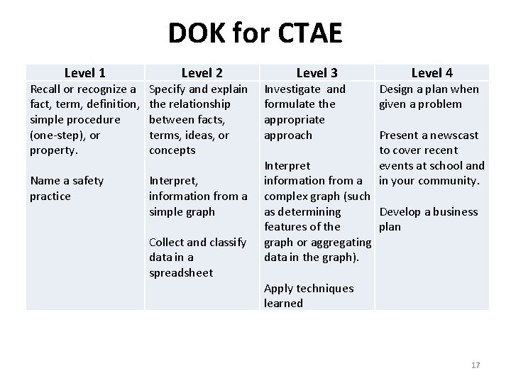 DOK for CTAE Level 1 Level 2 Recall or recognize a fact, term, definition,