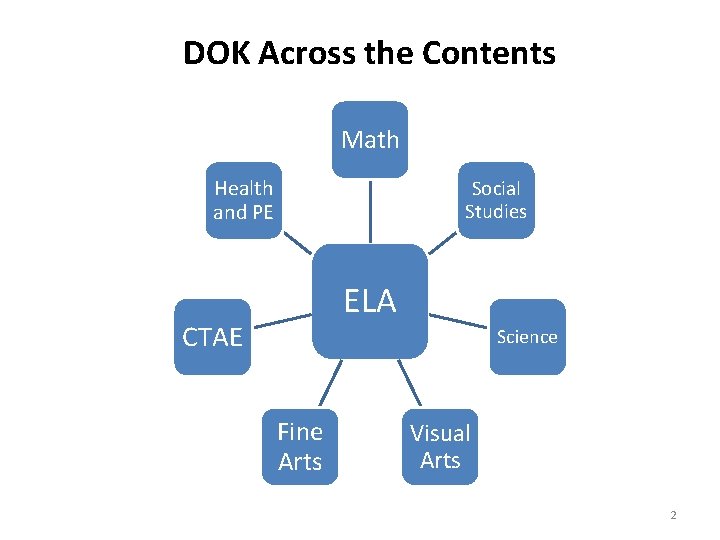 DOK Across the Contents Math Health and PE Social Studies ELA CTAE Science Fine