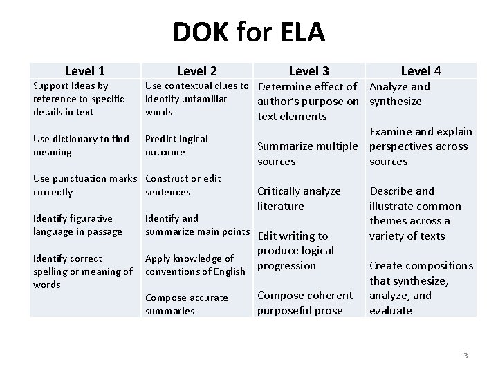 DOK for ELA Level 1 Level 2 Level 3 Level 4 Support ideas by