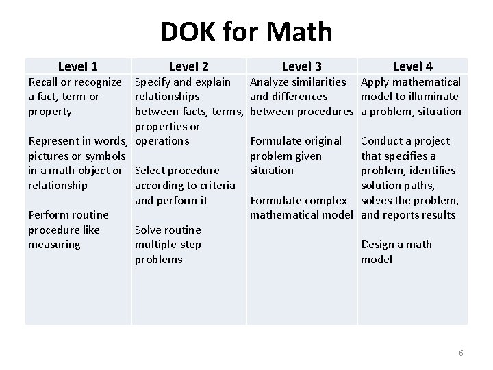 DOK for Math Level 1 Recall or recognize a fact, term or property Level