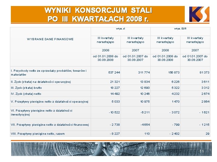 WYNIKI KONSORCJUM STALI PO III KWARTAŁACH 2008 r. w tys. zł WYBRANE DANE FINANSOWE