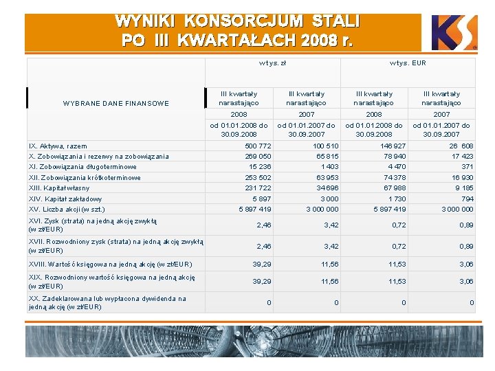 WYNIKI KONSORCJUM STALI PO III KWARTAŁACH 2008 r. w tys. zł WYBRANE DANE FINANSOWE