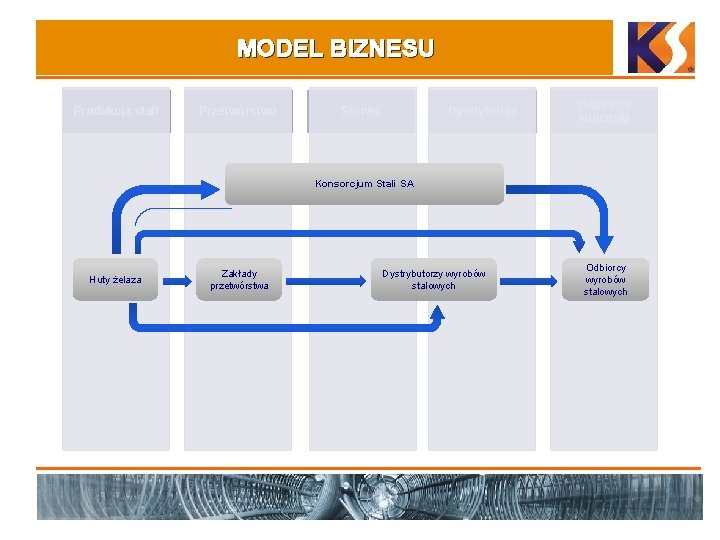 MODEL BIZNESU Produkcja stali Przetwórstwo Serwis Dystrybucja Odbiorca końcowy Konsorcjum Stali SA Huty żelaza