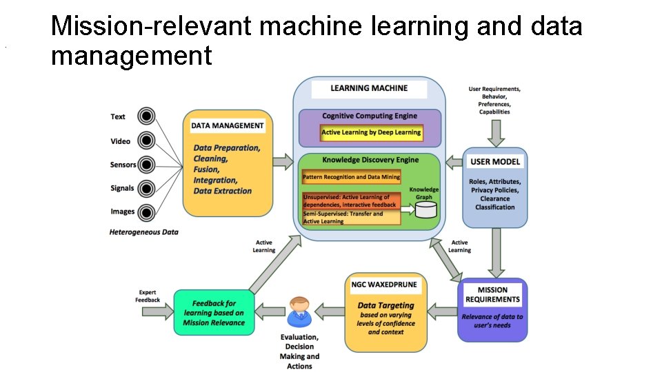 . Mission-relevant machine learning and data management 