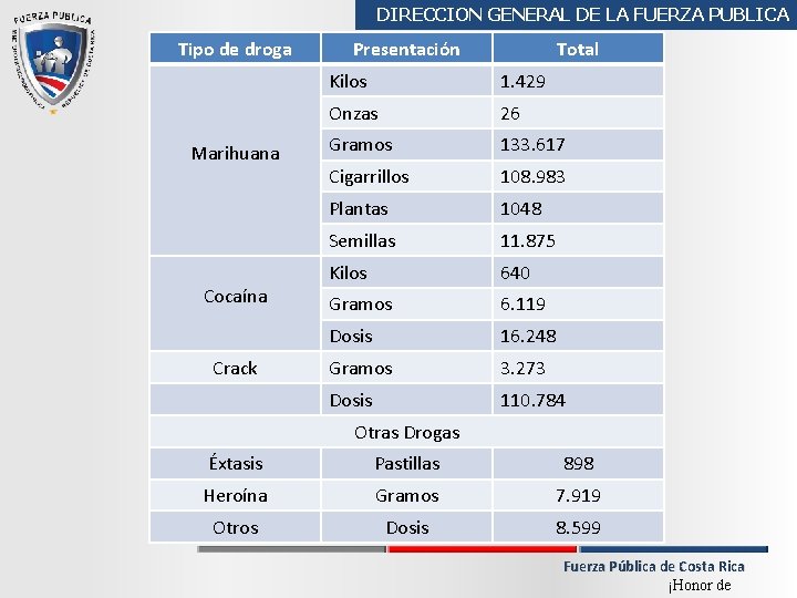 DIRECCION GENERAL DE LA FUERZA PUBLICA Tipo de droga Marihuana Cocaína Crack Presentación Total