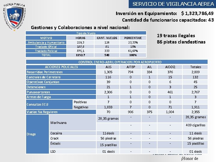 SERVICIO DE VIGILANCIA AEREA Inversión en Equipamiento: $ 1, 323, 786, 49 Cantidad de