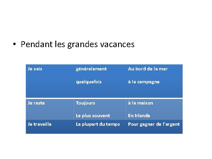  • Pendant les grandes vacances Je vais Je reste Je travaille généralement Au