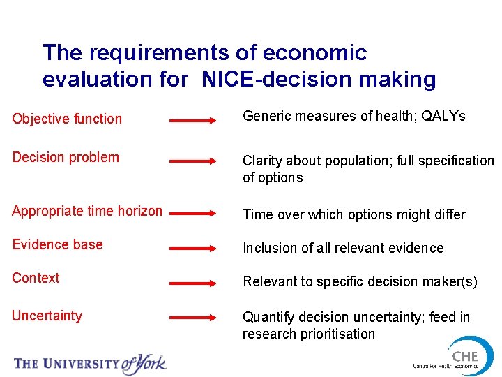 The requirements of economic evaluation for NICE-decision making Objective function Generic measures of health;