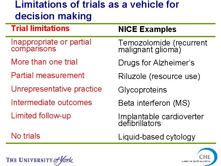 Limitations of trials as a vehicle for decision making Trial limitations NICE Examples Inappropriate