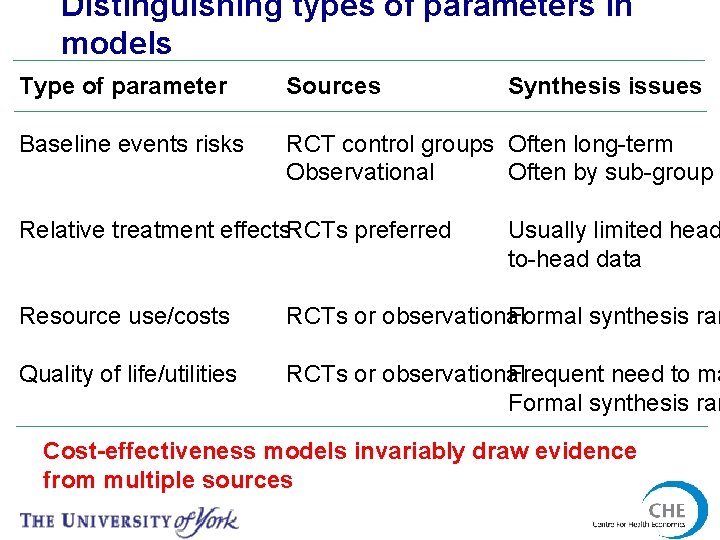 Distinguishing types of parameters in models Type of parameter Sources Baseline events risks RCT