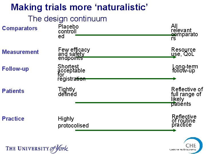 Making trials more ‘naturalistic’ The design continuum Comparators Placebo controll ed All relevant comparato
