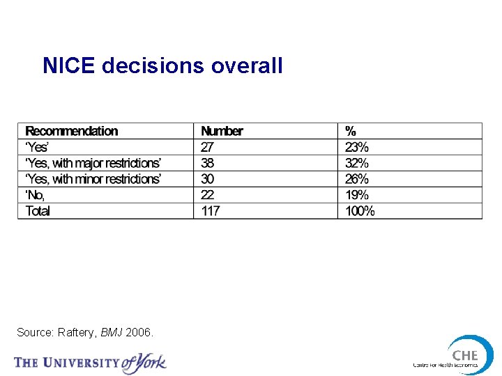 NICE decisions overall Source: Raftery, BMJ 2006. 