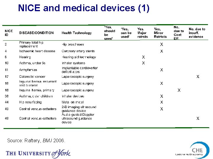 NICE and medical devices (1) Source: Raftery, BMJ 2006. 