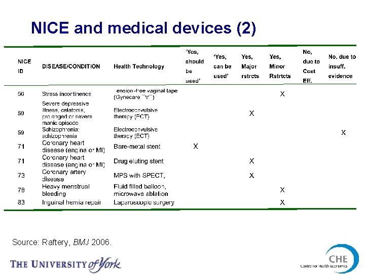 NICE and medical devices (2) Source: Raftery, BMJ 2006. 