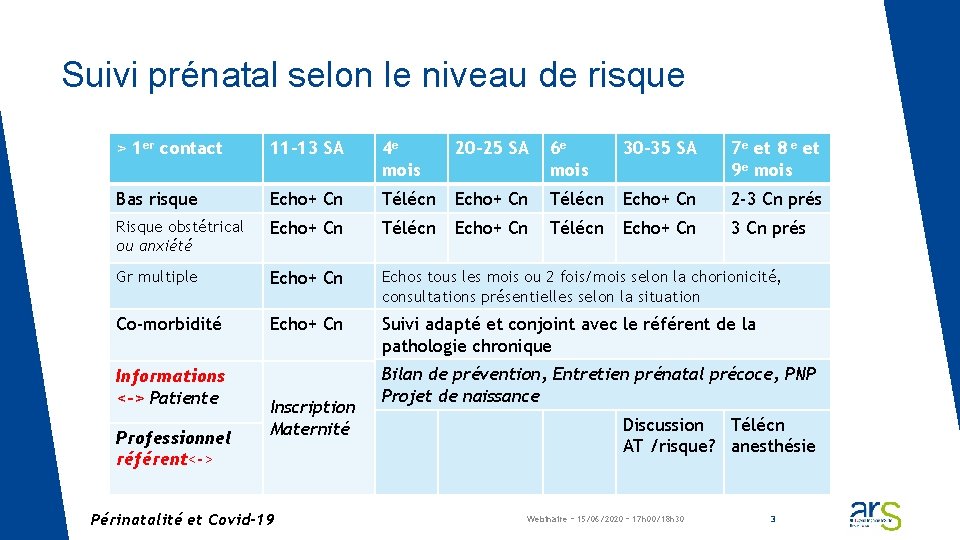 Suivi prénatal selon le niveau de risque > 1 er contact 11 -13 SA