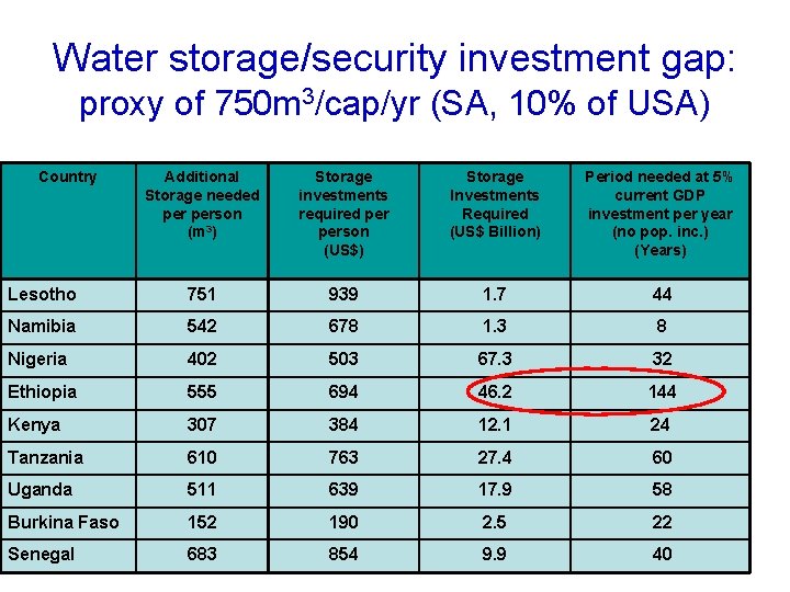 Water storage/security investment gap: proxy of 750 m 3/cap/yr (SA, 10% of USA) Country