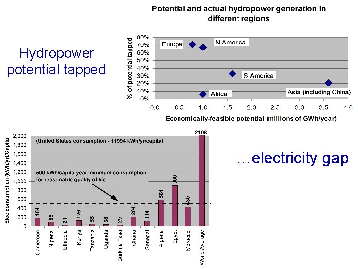 Hydropower potential tapped …electricity gap 