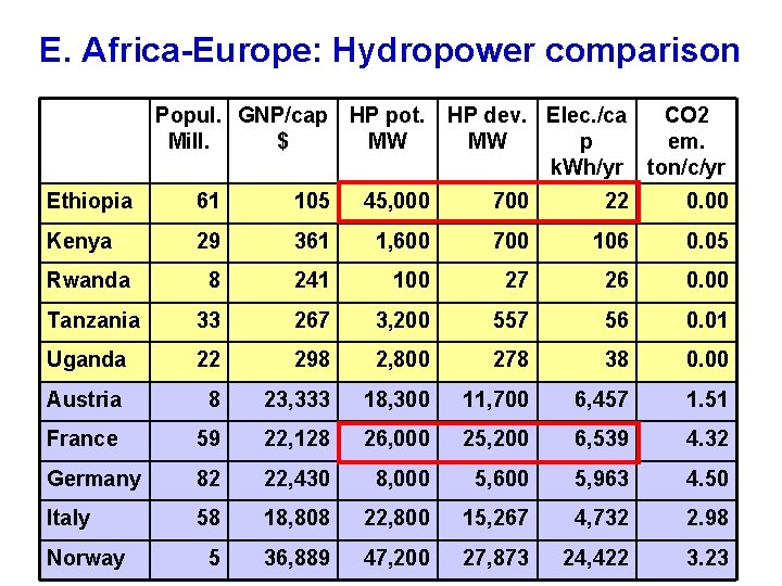 E. Africa-Europe: Hydropower comparison Popul. GNP/cap HP pot. Mill. $ MW HP dev. Elec.