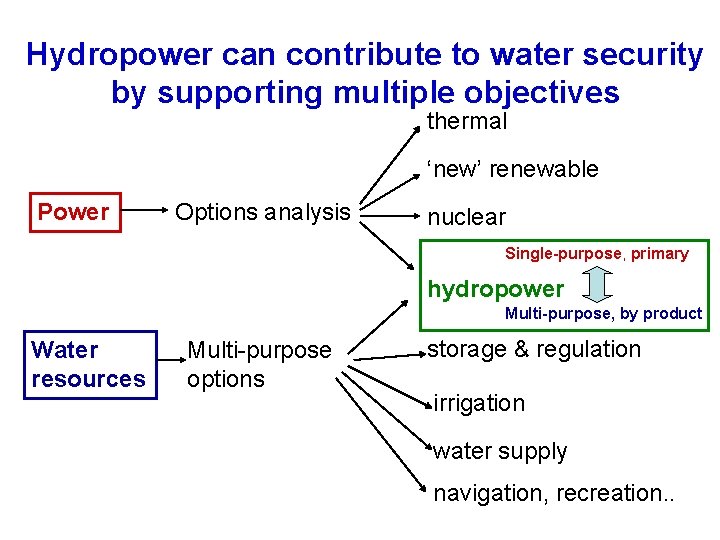 Hydropower can contribute to water security by supporting multiple objectives thermal ‘new’ renewable Power