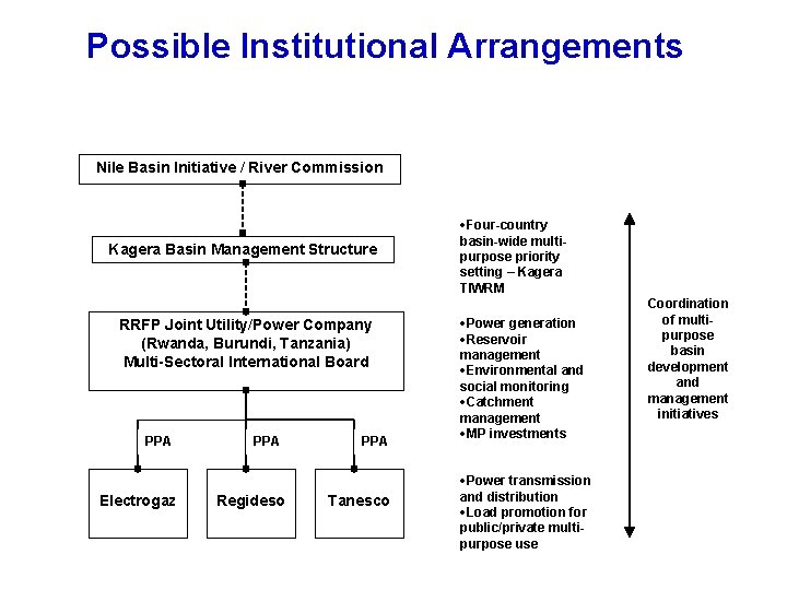 Possible Institutional Arrangements Nile Basin Initiative / River Commission Kagera Basin Management Structure RRFP