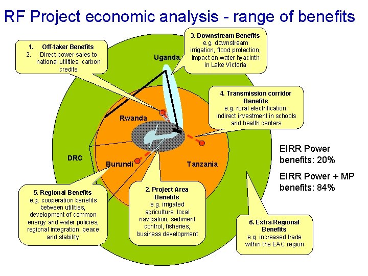 RF Project economic analysis - range of benefits 1. Off-taker Benefits 2. Direct power