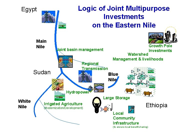 Logic of Joint Multipurpose Investments on the Eastern Nile Egypt Main Nile Growth Pole