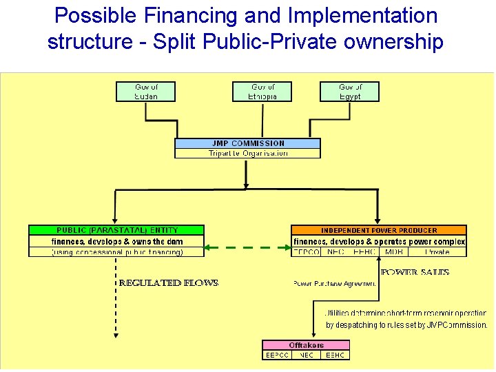 Possible Financing and Implementation structure - Split Public-Private ownership 