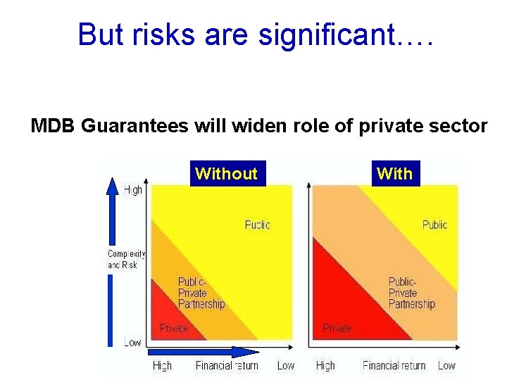 But risks are significant…. MDB Guarantees will widen role of private sector Without With