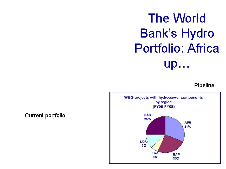 The World Bank’s Hydro Portfolio: Africa up… Pipeline Current portfolio 