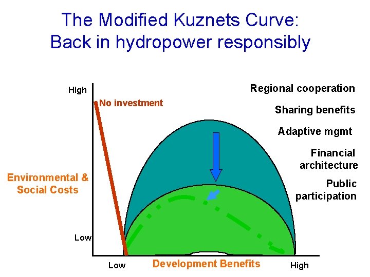 The Modified Kuznets Curve: Back in hydropower responsibly Regional cooperation High No investment Sharing