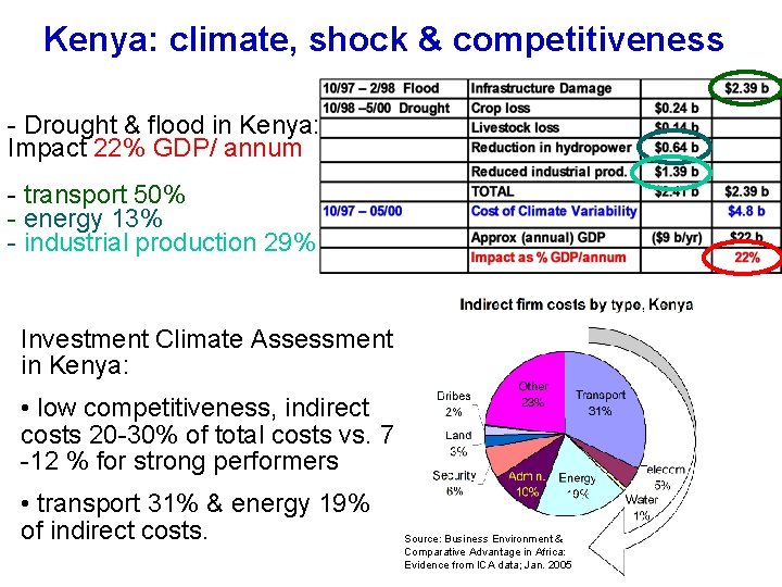 Kenya: climate, shock & competitiveness - Drought & flood in Kenya: Impact 22% GDP/