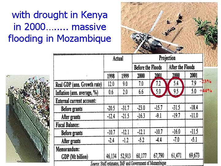 with drought in Kenya in 2000…. . . massive flooding in Mozambique -23% +44%