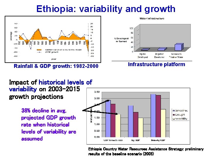 Ethiopia: variability and growth Rainfall & GDP growth: 1982 -2000 Infrastructure platform Impact of