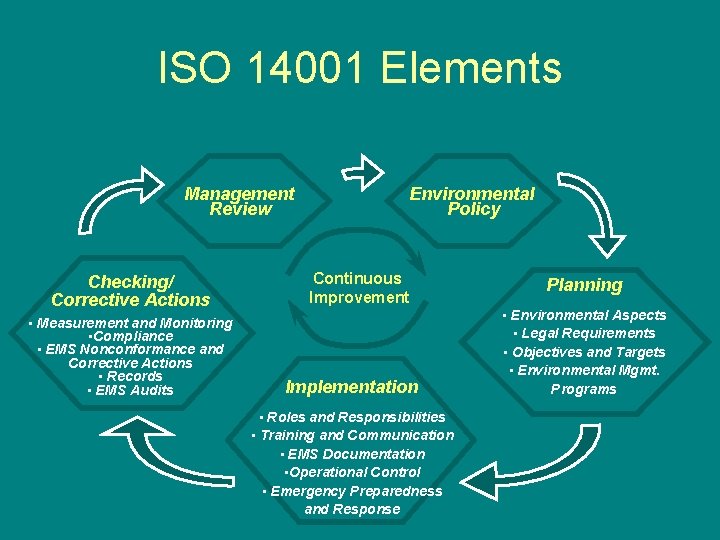ISO 14001 Elements Management Review Checking/ Corrective Actions • Measurement and Monitoring • Compliance