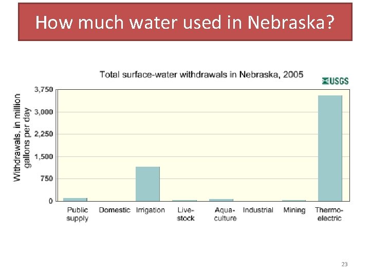 How much water used in Nebraska? 23 