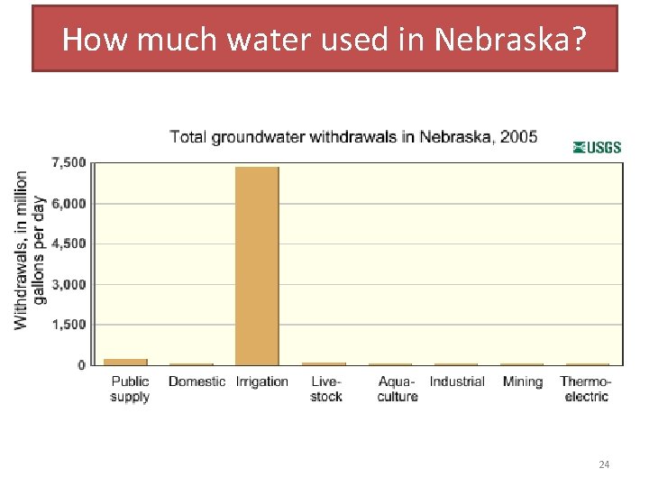 How much water used in Nebraska? 24 