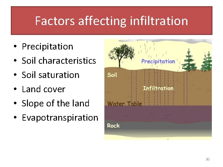 Factors affecting infiltration • • • Precipitation Soil characteristics Soil saturation Land cover Slope
